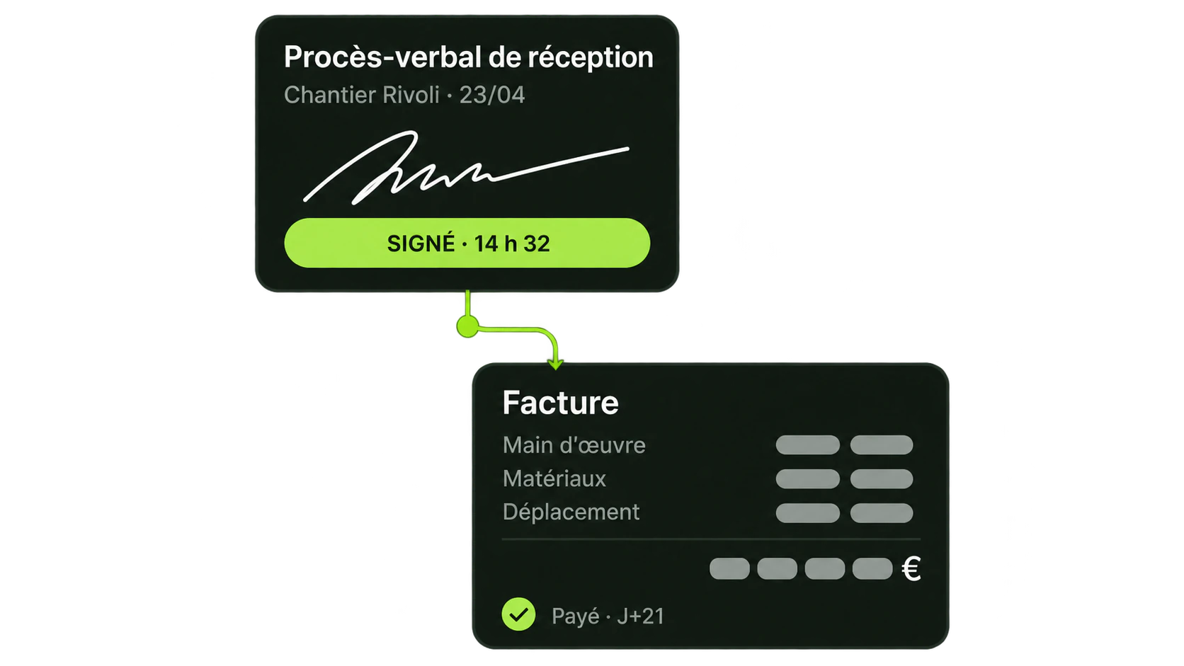 Ce qui a été livré ou réceptionné déclenche la facture, avec ses pièces déjà rattachées, et le paiement se suit jusqu'au bout.