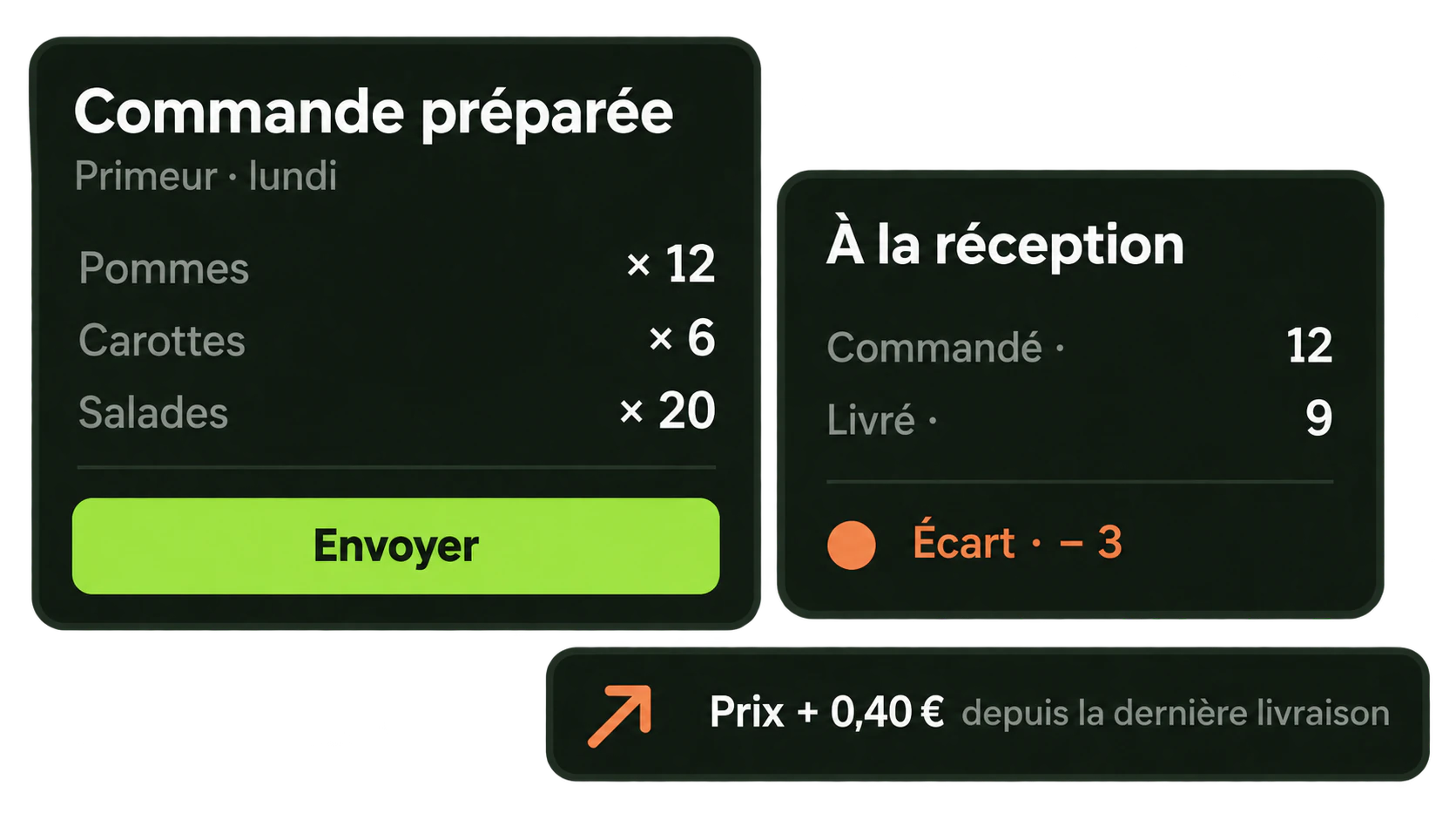 Ce qui a été consommé, ce qui reste et ce qui arrive : la commande est prête pour chaque fournisseur, il reste à l'ajuster.