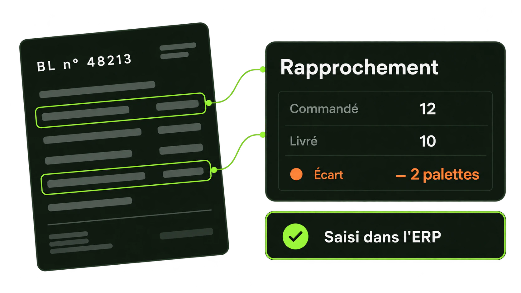 Le document est lu, comparé à la commande, et saisi. Ce qui ne colle pas remonte à quelqu'un ; le reste passe tout seul.
