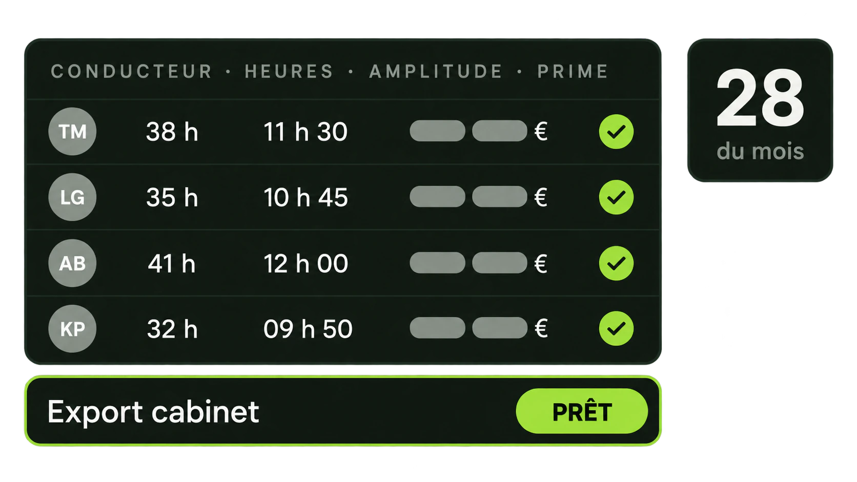 Heures, amplitudes, primes et absences saisies là où elles se passent, puis envoyées à votre cabinet ou à votre logiciel de paie dans son format.