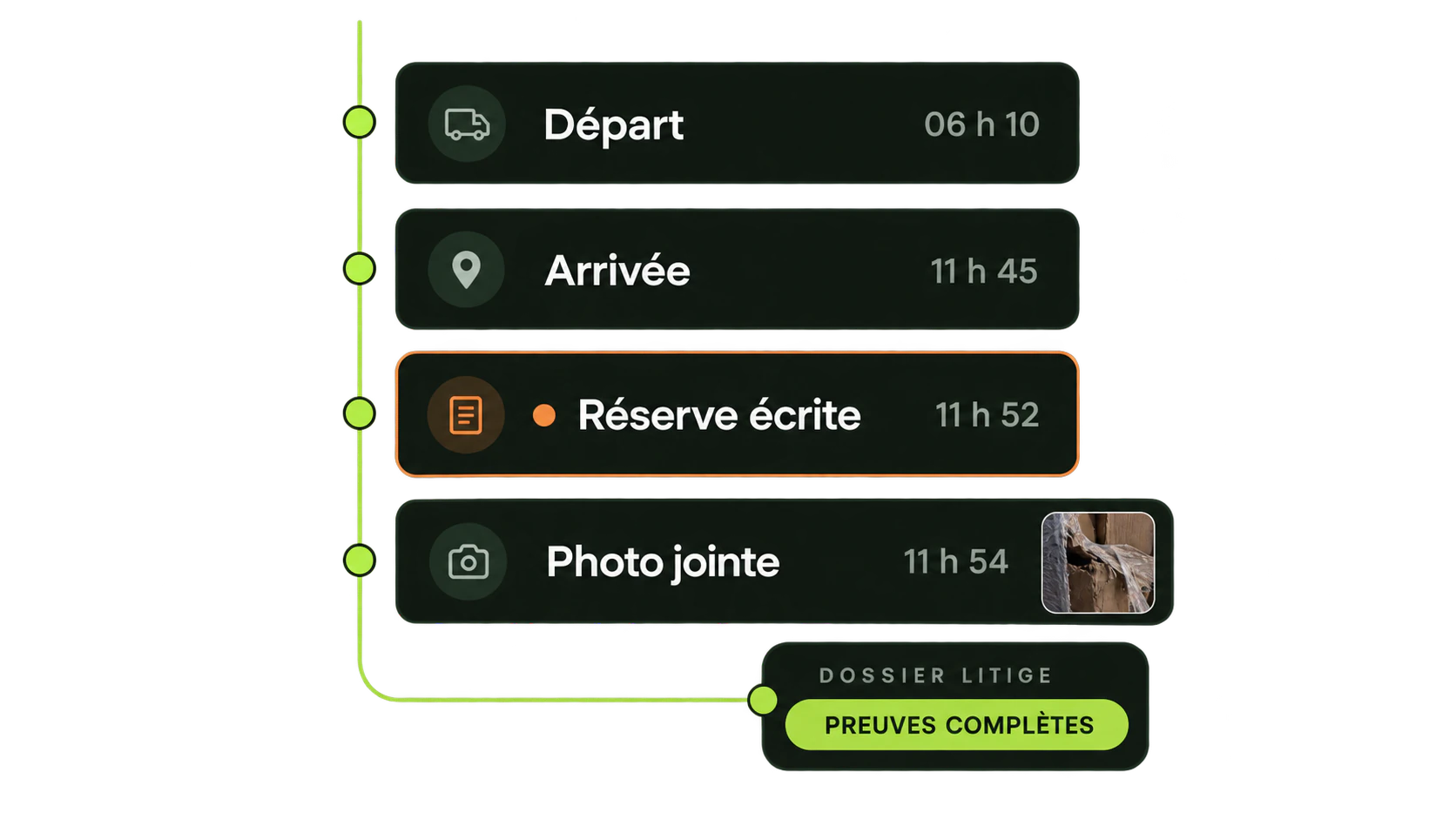 Chaque événement d'une expédition — départ, réserve, photo, signature — reste attaché au dossier. La réclamation part de faits datés.