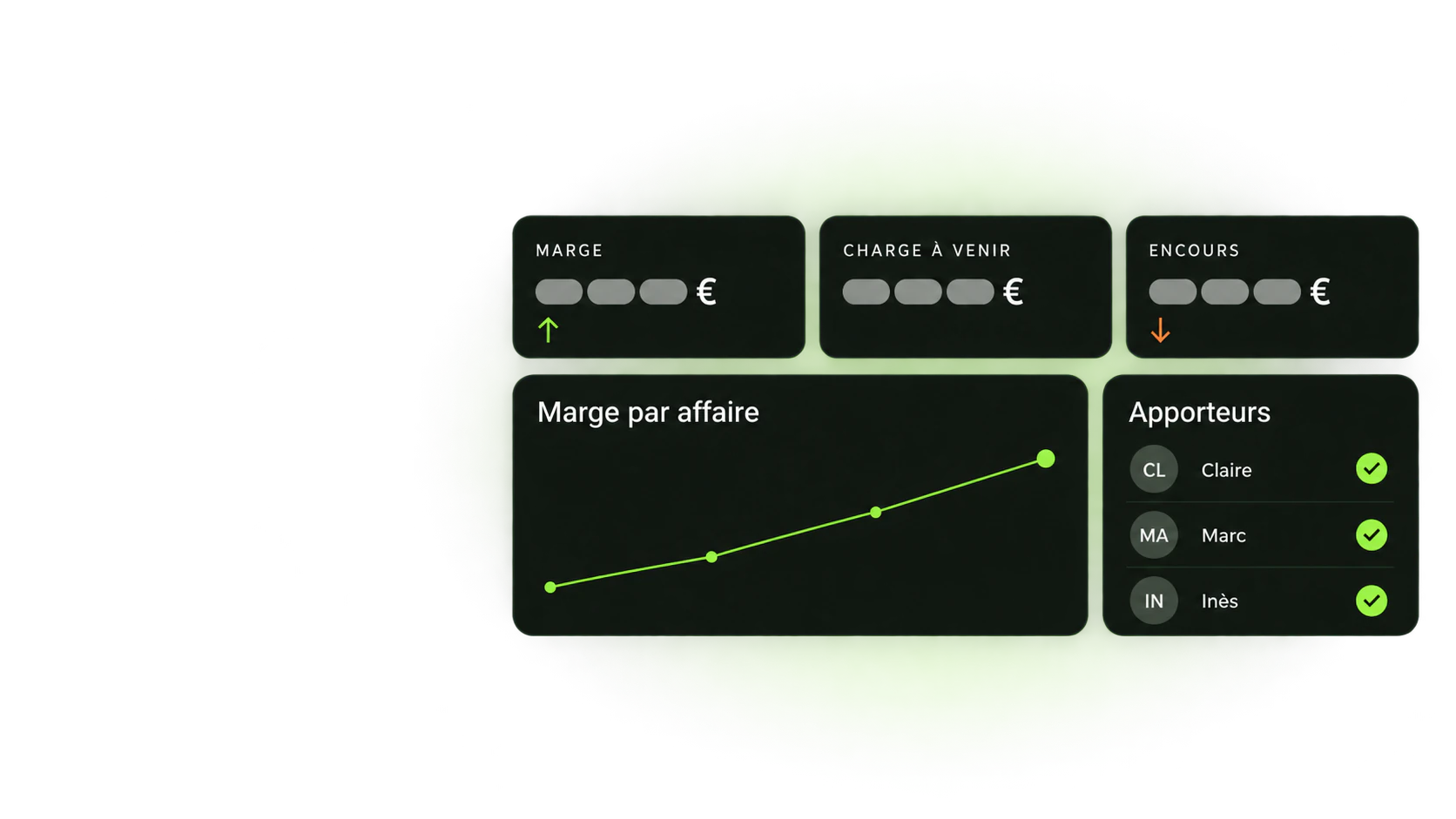 Un tableau de bord : la marge, la charge à venir et l'encours, dont les montants restent masqués, une courbe de marge par affaire qui monte, et la liste des apporteurs d'affaires, chacun coché.